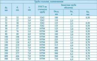 Срок службы оцинкованных водопроводных труб