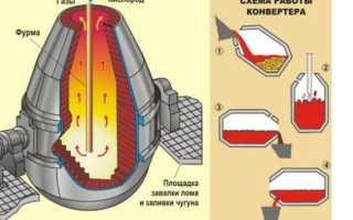 Кислородно конвертерный способ производства стали