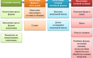 Литье по выплавляемым моделям в домашних условиях