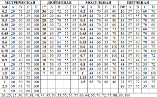 Питчевая резьба что это такое?