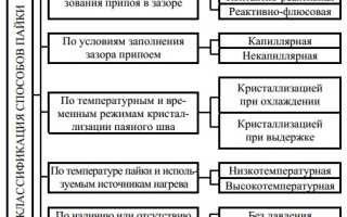 Материалы для сварки и пайки