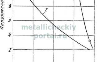 Влияние ванадия на свойства стали