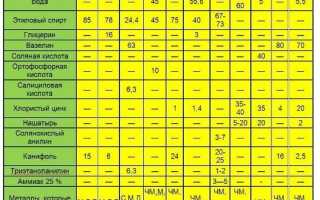 Флюс для пайки стали оловом