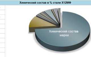 Сталь х12мф для ножей плюсы и минусы