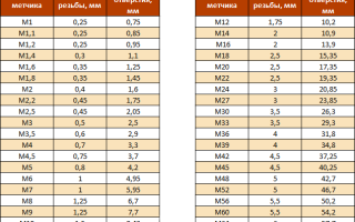Класс точности метчиков для резьбы метрической
