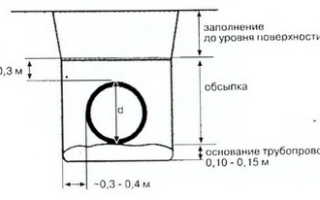 Технология укладки полиэтиленовых труб в траншею