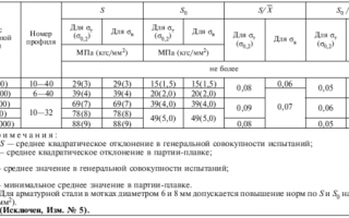 Арматура а240 гладкая или рифленая