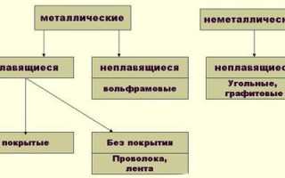 Электроды по алюминию для дуговой сварки