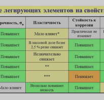 Легирующие элементы придающие стали теплостойкость
