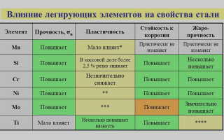 Легирующие элементы придающие стали теплостойкость