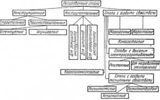 Высоколегированная и низколегированная сталь отличия