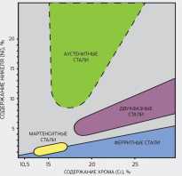 Аустенитная нержавеющая сталь что это такое?