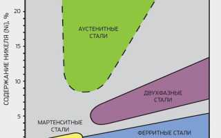 Аустенитная нержавеющая сталь что это такое?