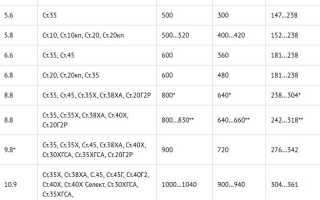 Сталь для болтов по ГОСТ 7798 70