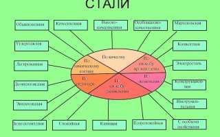Как подразделяются стали по степени раскисления?