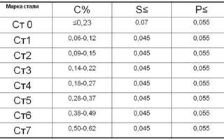 Чем отличается легированная сталь от нелегированной?