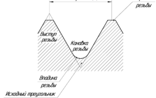 Какой шаг резьбы у болта м8?