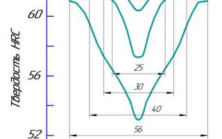Твердость стали шх15 по роквеллу