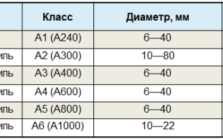 А 500 арматура какого класса?