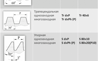 Какой профиль имеет крепежная резьба?