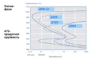 Дуплексная сталь что это такое?