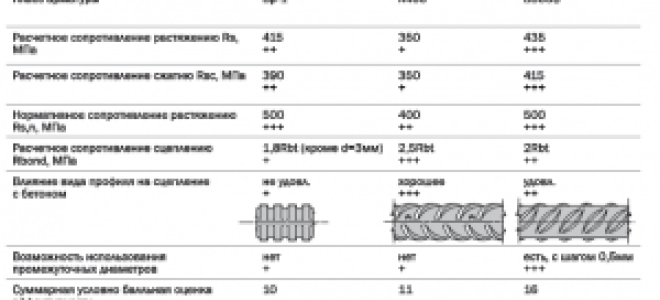 Арматура а400 какой класс а1 или а3?