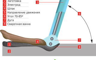 Типы сварки mig mag Tig mma