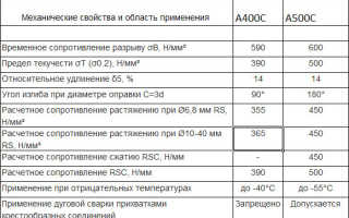 Класс арматуры а500 соответствует классу