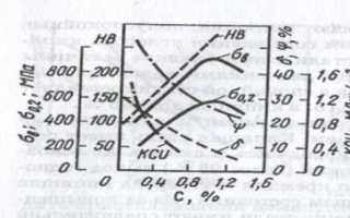 Зависимость механических свойств стали от содержания углерода