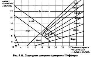 Химические элементы повышающие коррозионную стойкость стали