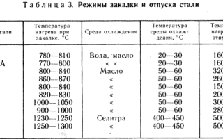 Как отпустить каленый металл в домашних условиях?