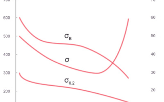 Сталь aisi 304l характеристики и аналоги