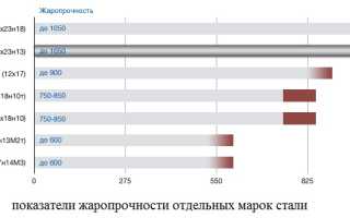 Нержавеющая сталь 304 и 430 отличие