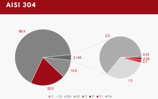 Марка стали aisi 304 аналог Российский