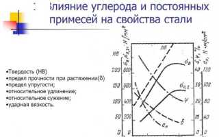 При уменьшении содержания углерода в стали