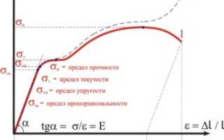 Модуль упругости стали в мпа