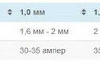 На какой полярности варить тонкий металл?