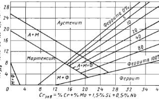 Какие стали относятся к аустенитному классу?