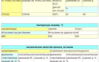 Сталь 35 ГОСТ 1050 88 характеристики