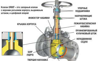 Запорно регулирующая арматура в нефтегазовой отрасли