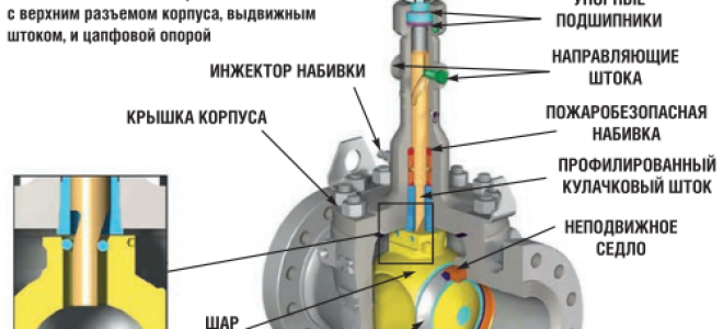Запорно регулирующая арматура в нефтегазовой отрасли