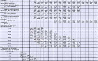 Модуль упругости стали в КПА